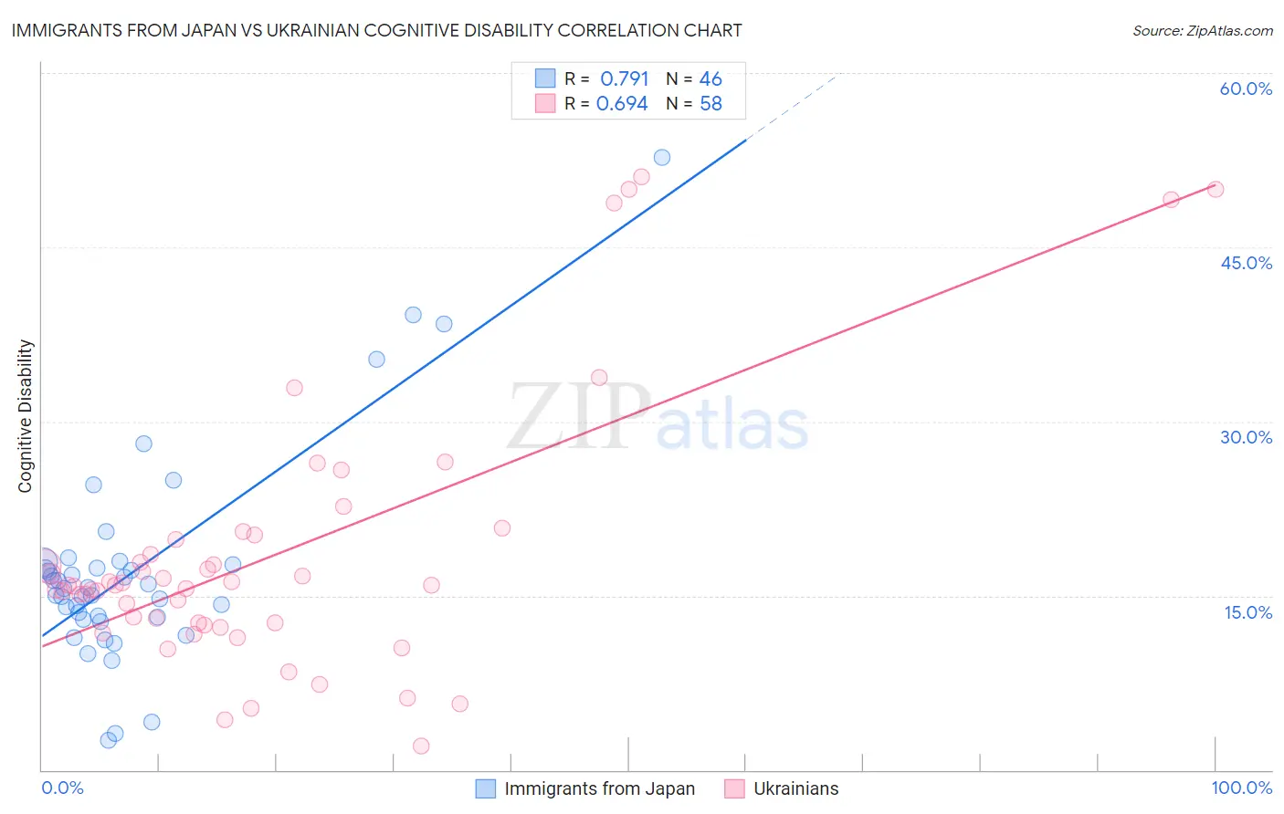 Immigrants from Japan vs Ukrainian Cognitive Disability