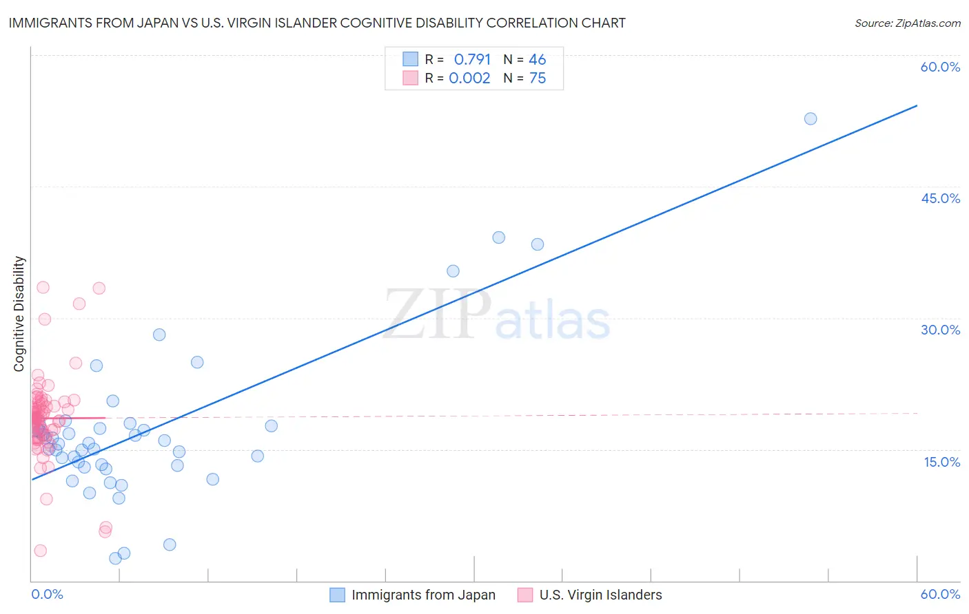 Immigrants from Japan vs U.S. Virgin Islander Cognitive Disability