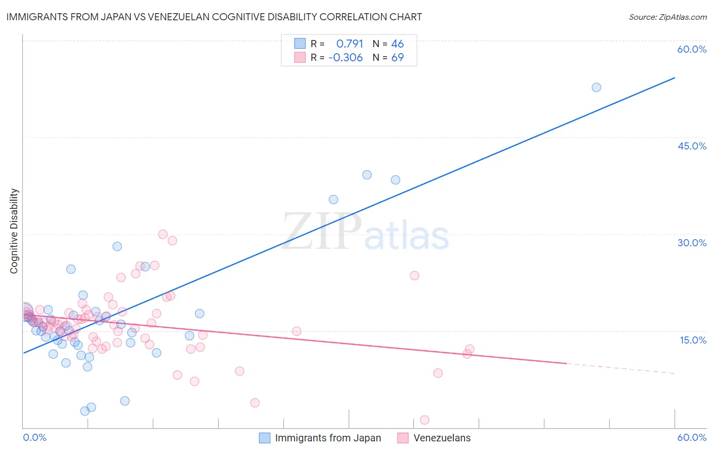 Immigrants from Japan vs Venezuelan Cognitive Disability