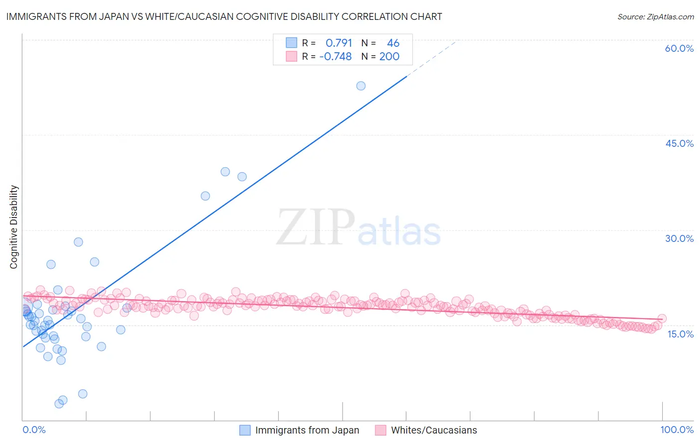 Immigrants from Japan vs White/Caucasian Cognitive Disability