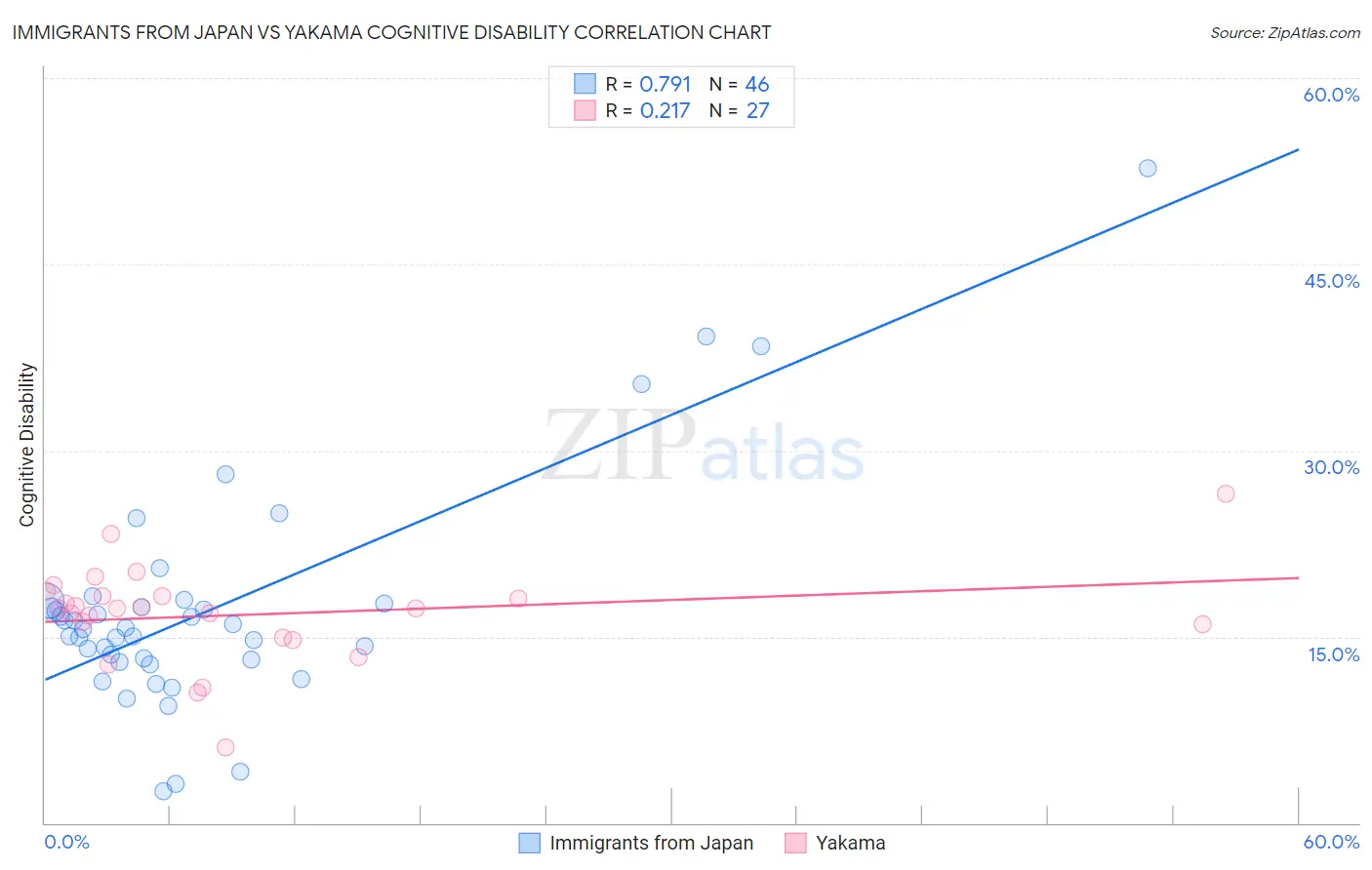 Immigrants from Japan vs Yakama Cognitive Disability
