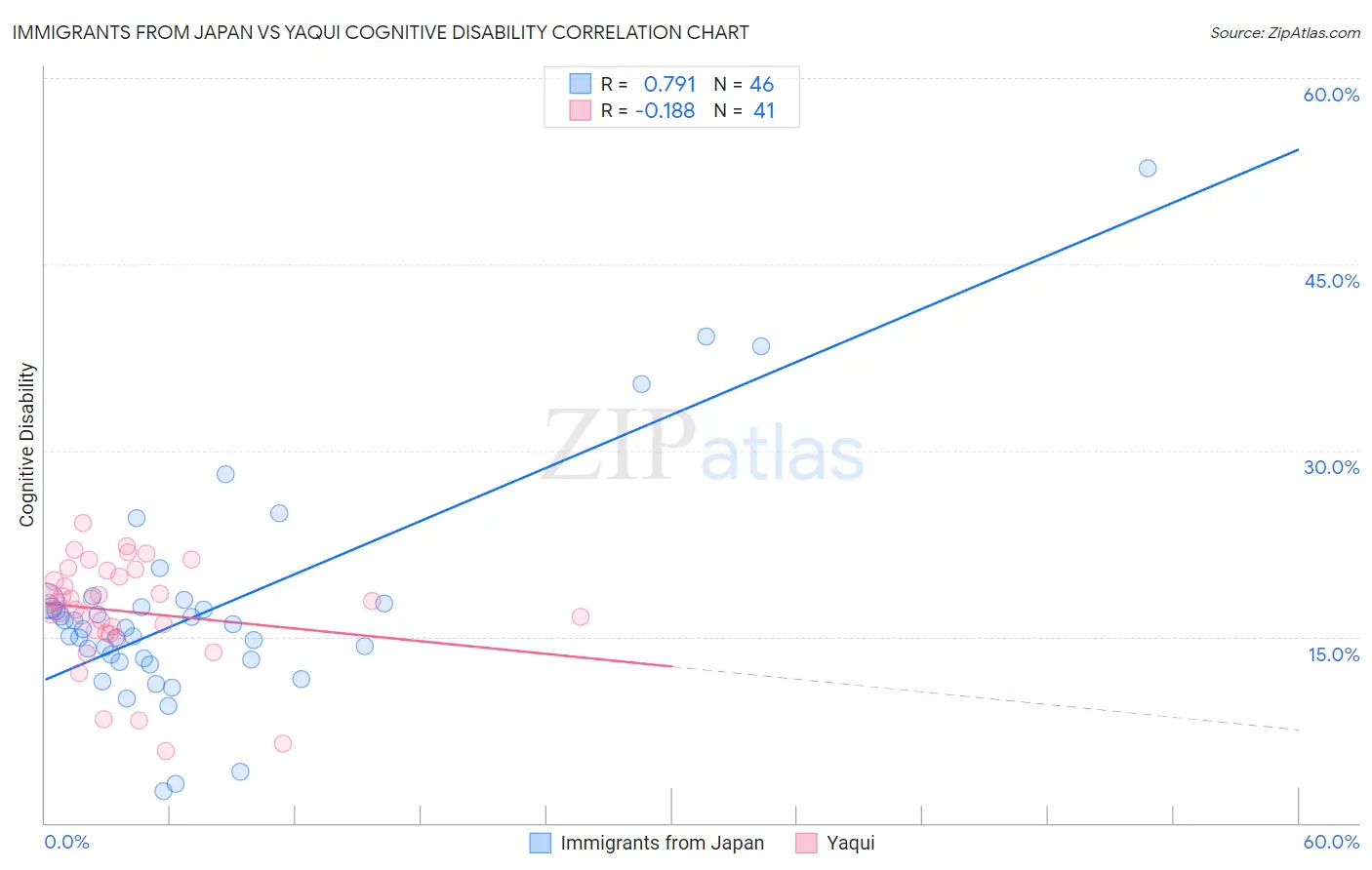 Immigrants from Japan vs Yaqui Cognitive Disability