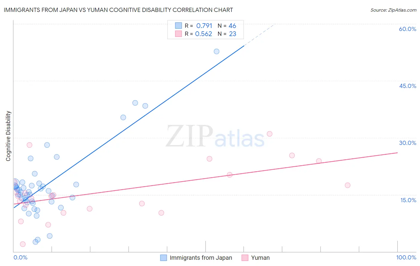 Immigrants from Japan vs Yuman Cognitive Disability