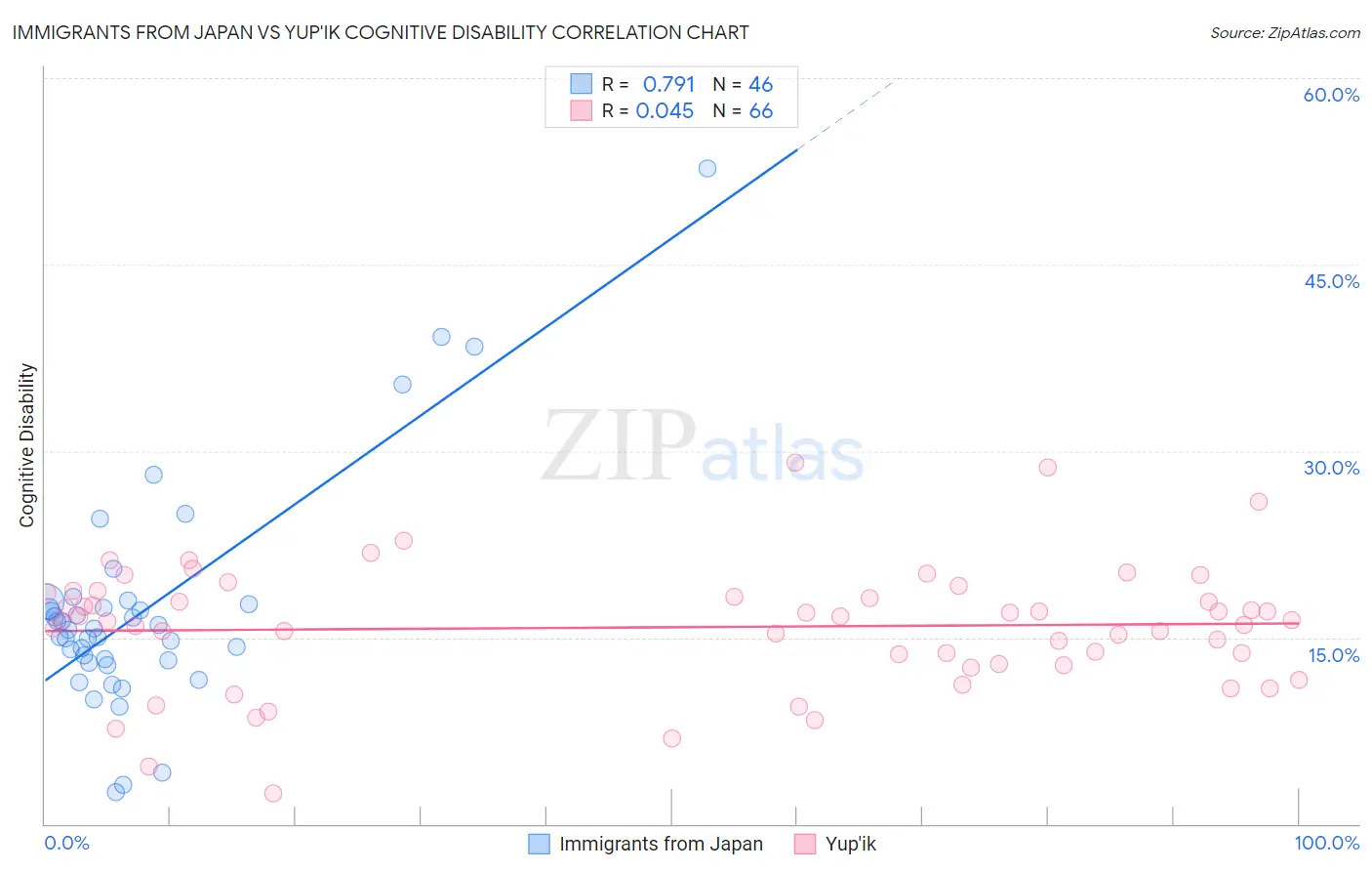 Immigrants from Japan vs Yup'ik Cognitive Disability