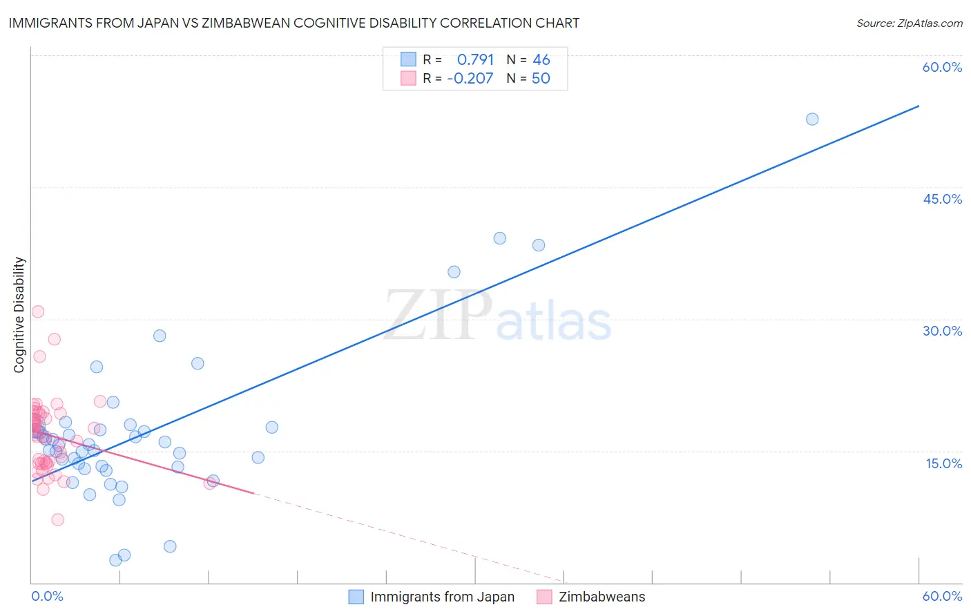 Immigrants from Japan vs Zimbabwean Cognitive Disability