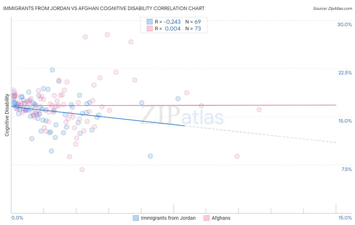 Immigrants from Jordan vs Afghan Cognitive Disability