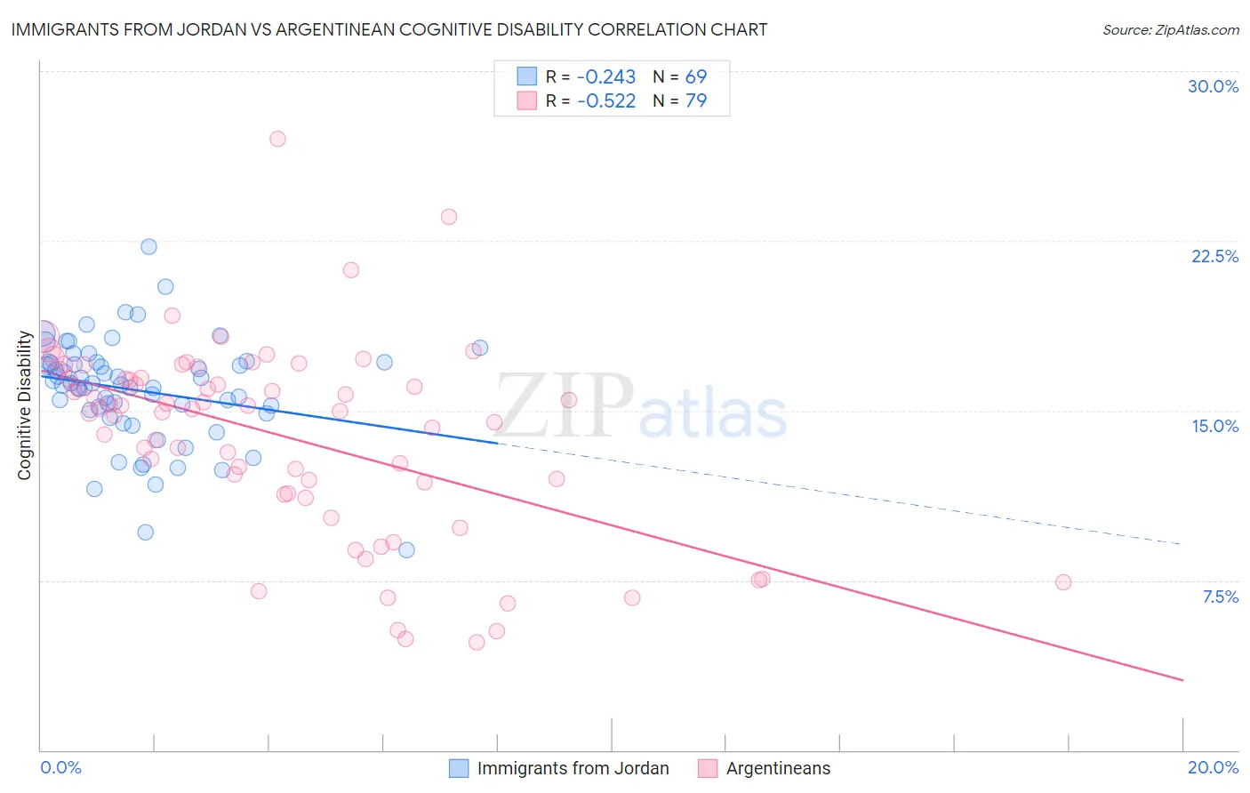 Immigrants from Jordan vs Argentinean Cognitive Disability