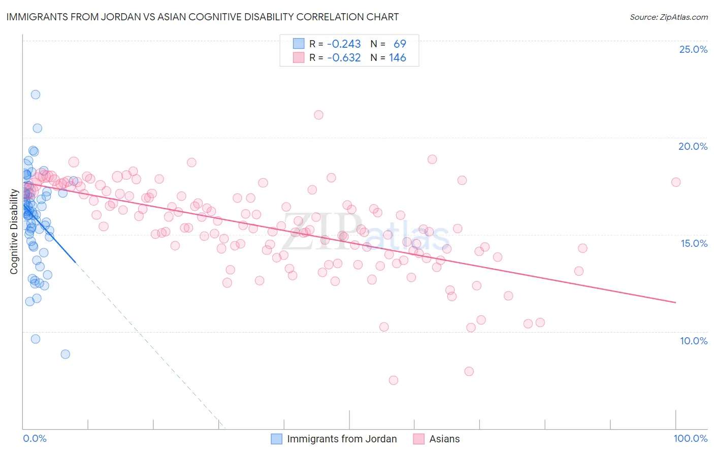 Immigrants from Jordan vs Asian Cognitive Disability