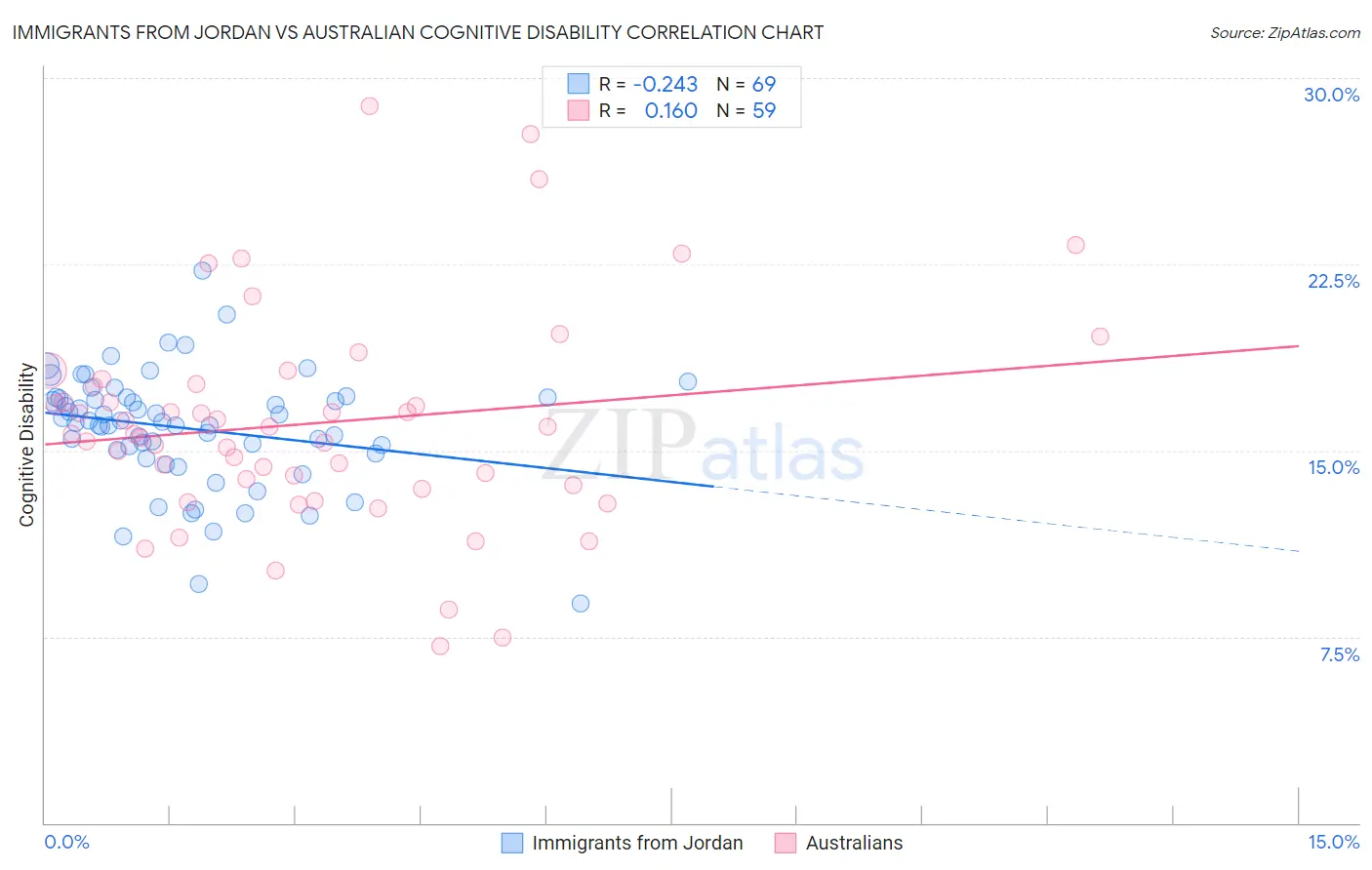 Immigrants from Jordan vs Australian Cognitive Disability