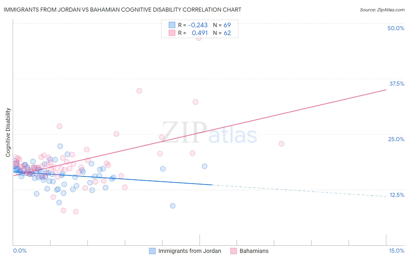 Immigrants from Jordan vs Bahamian Cognitive Disability