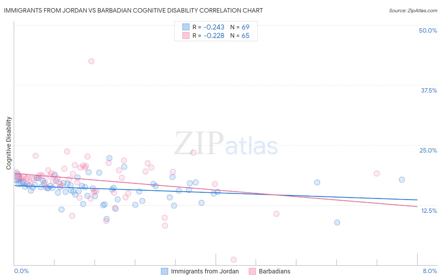 Immigrants from Jordan vs Barbadian Cognitive Disability