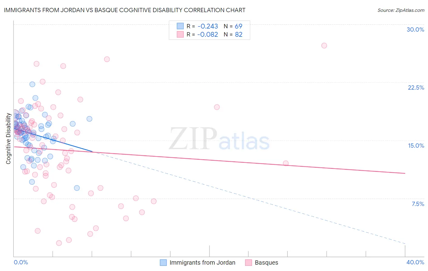 Immigrants from Jordan vs Basque Cognitive Disability