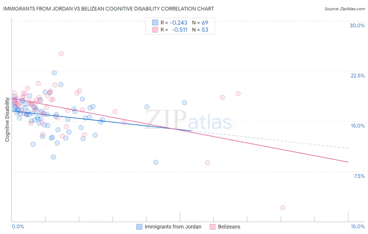 Immigrants from Jordan vs Belizean Cognitive Disability