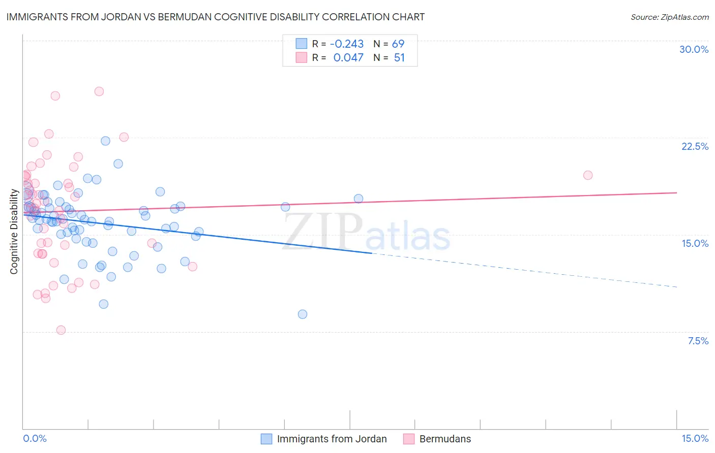 Immigrants from Jordan vs Bermudan Cognitive Disability