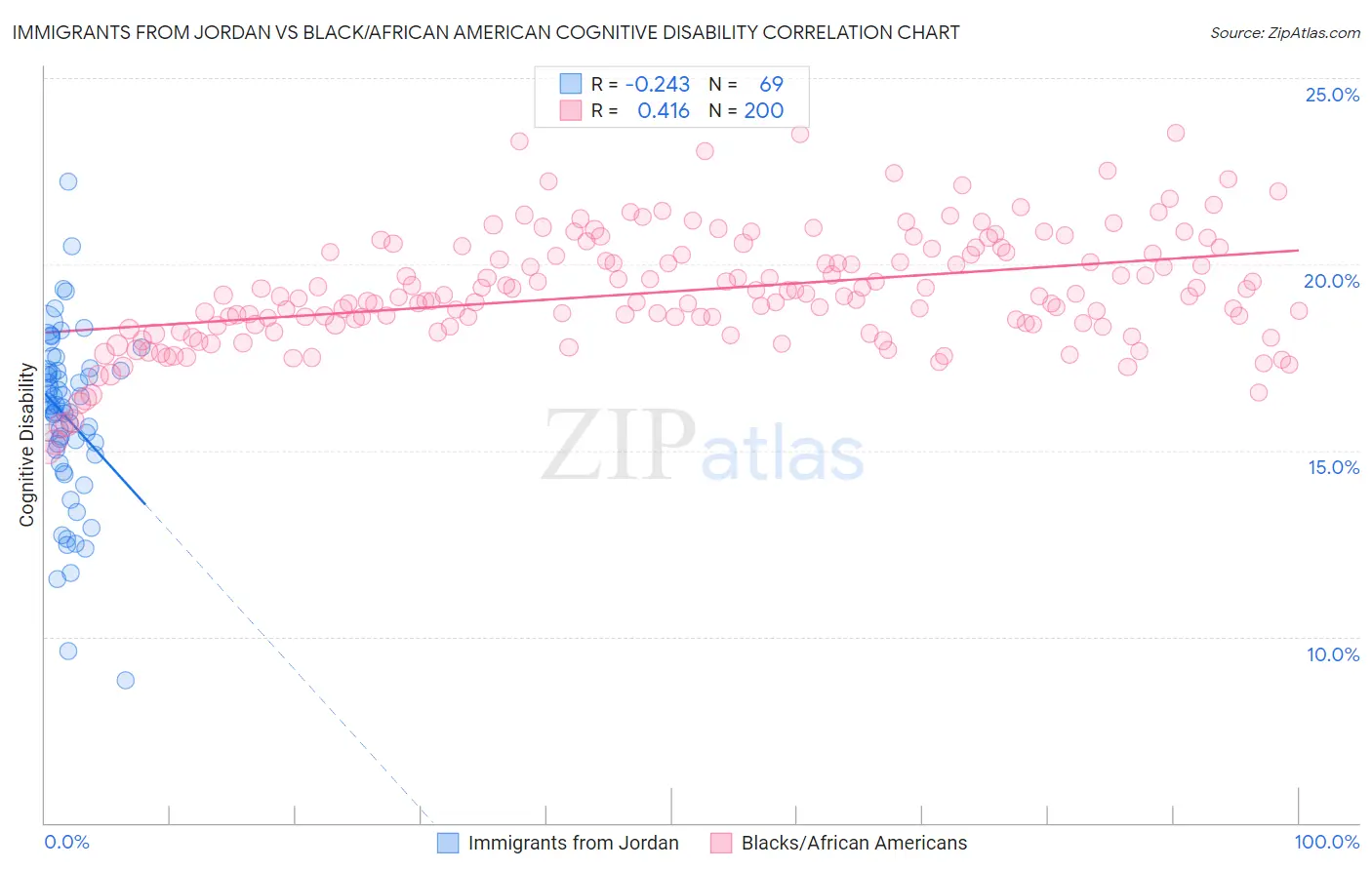 Immigrants from Jordan vs Black/African American Cognitive Disability