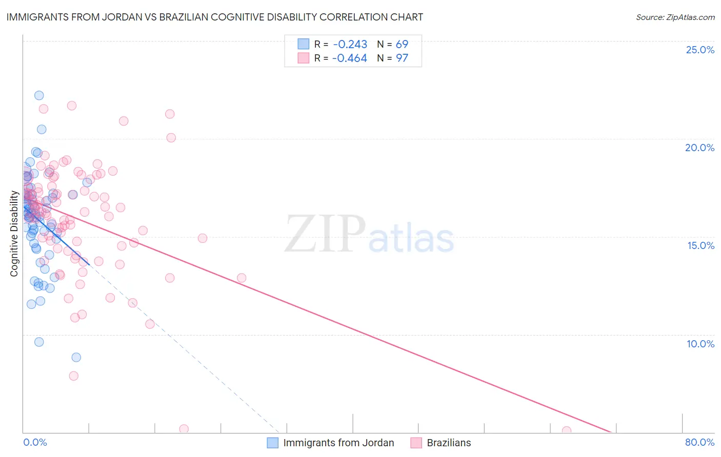 Immigrants from Jordan vs Brazilian Cognitive Disability