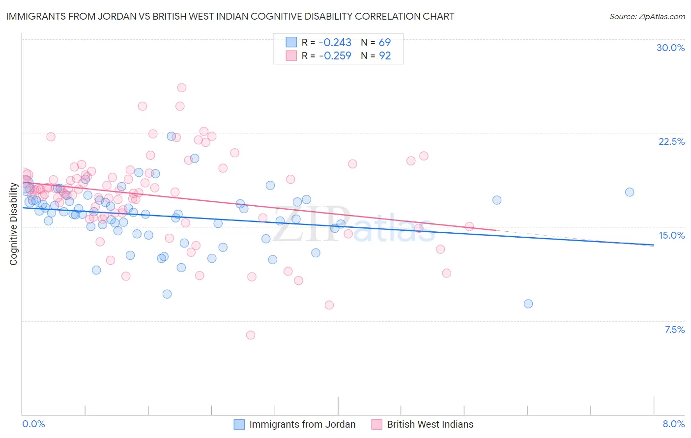 Immigrants from Jordan vs British West Indian Cognitive Disability