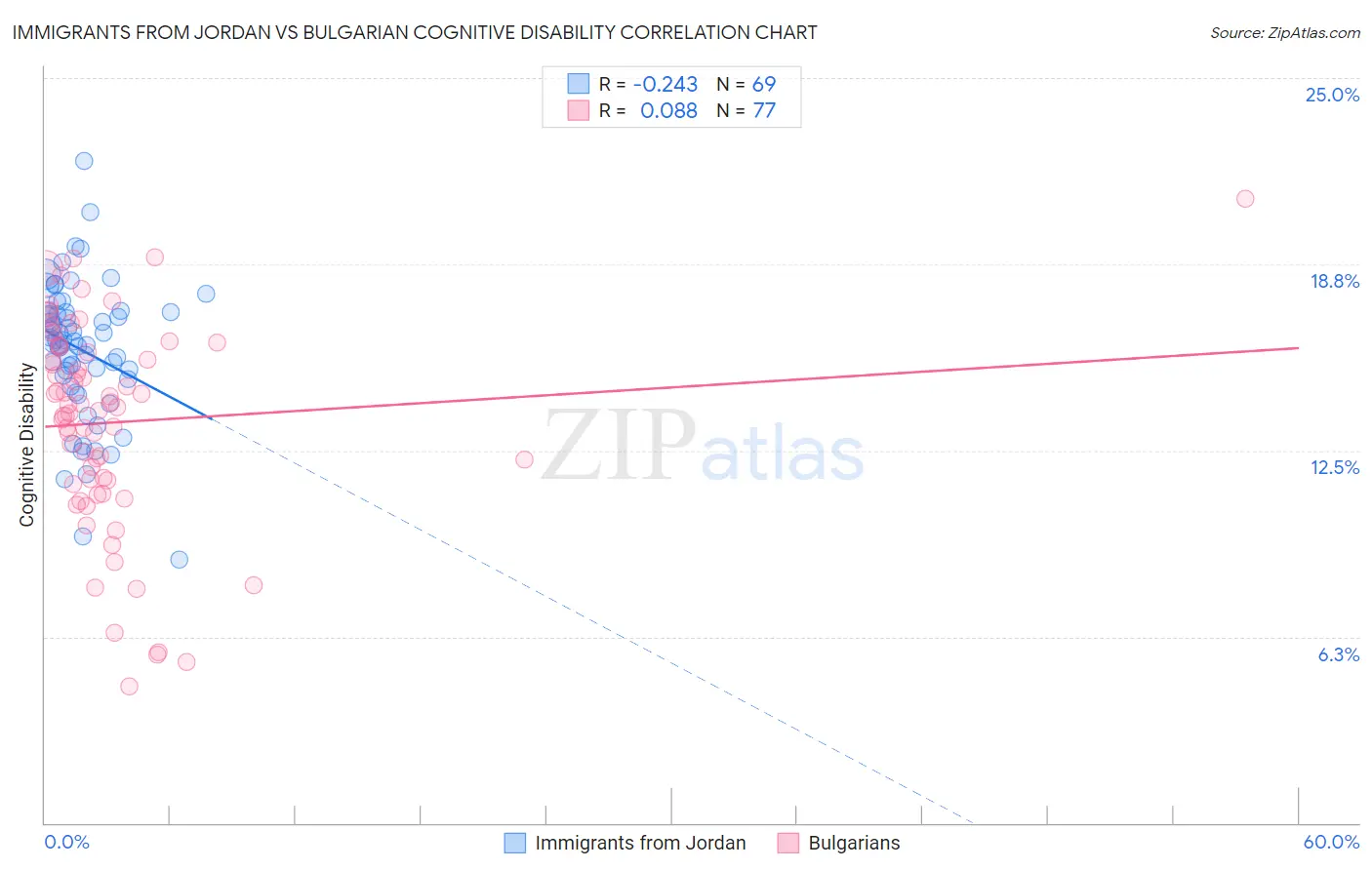 Immigrants from Jordan vs Bulgarian Cognitive Disability