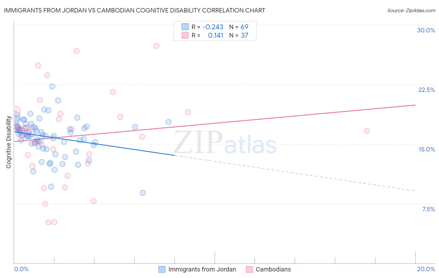 Immigrants from Jordan vs Cambodian Cognitive Disability
