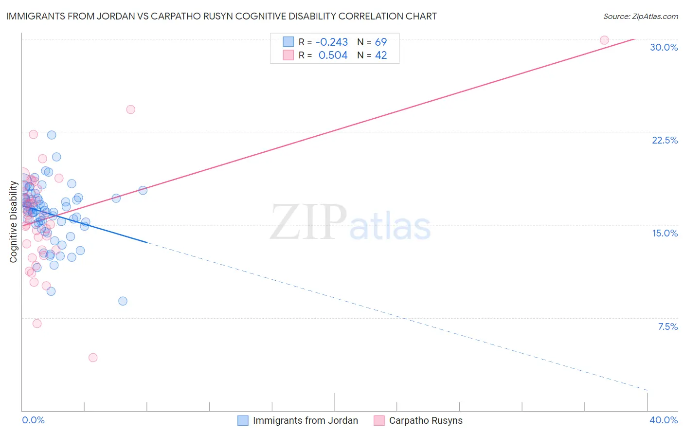 Immigrants from Jordan vs Carpatho Rusyn Cognitive Disability