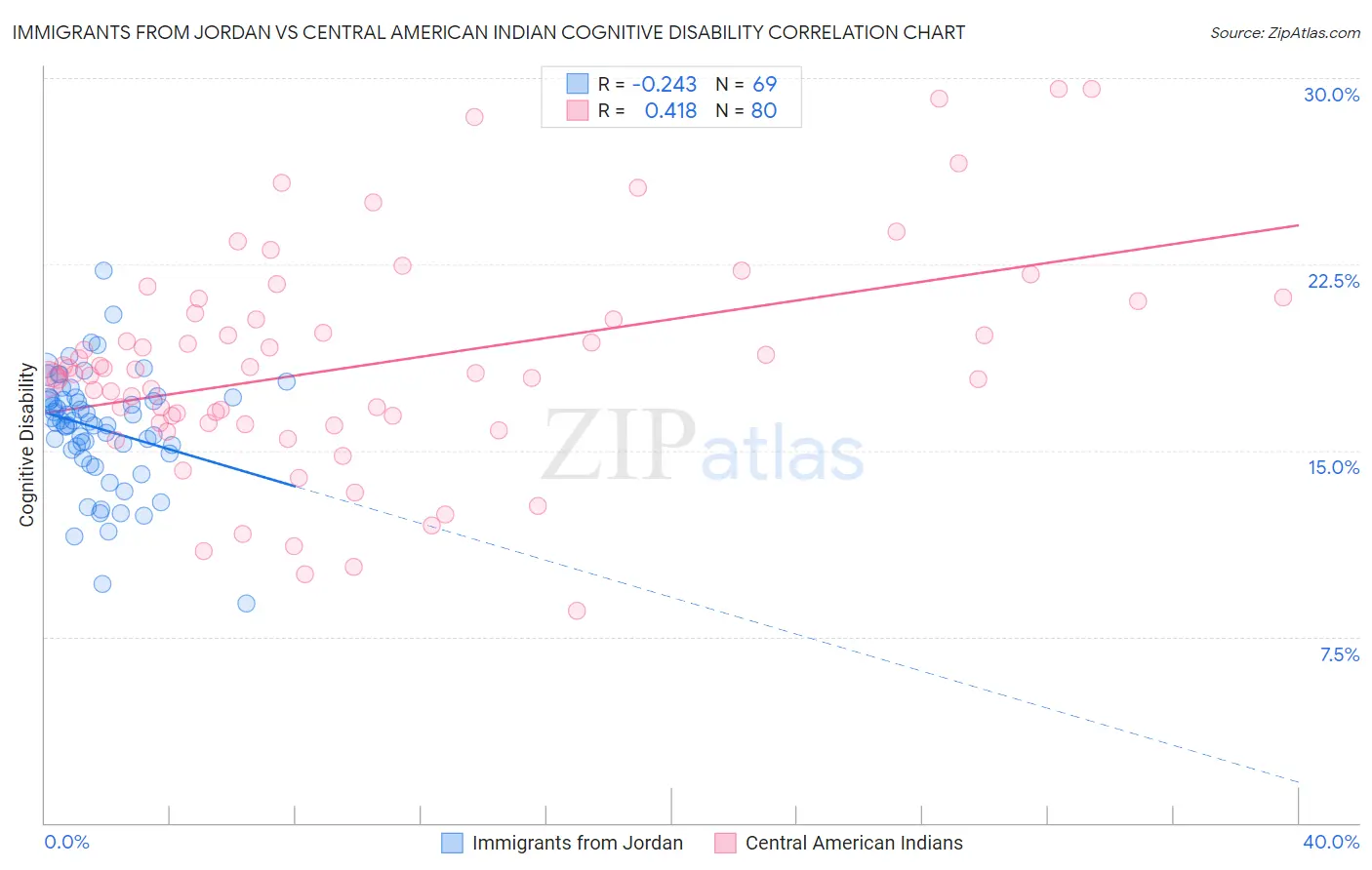 Immigrants from Jordan vs Central American Indian Cognitive Disability
