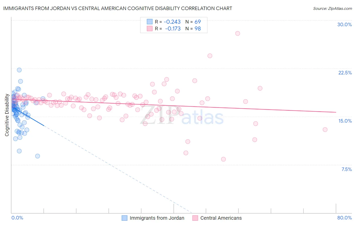 Immigrants from Jordan vs Central American Cognitive Disability