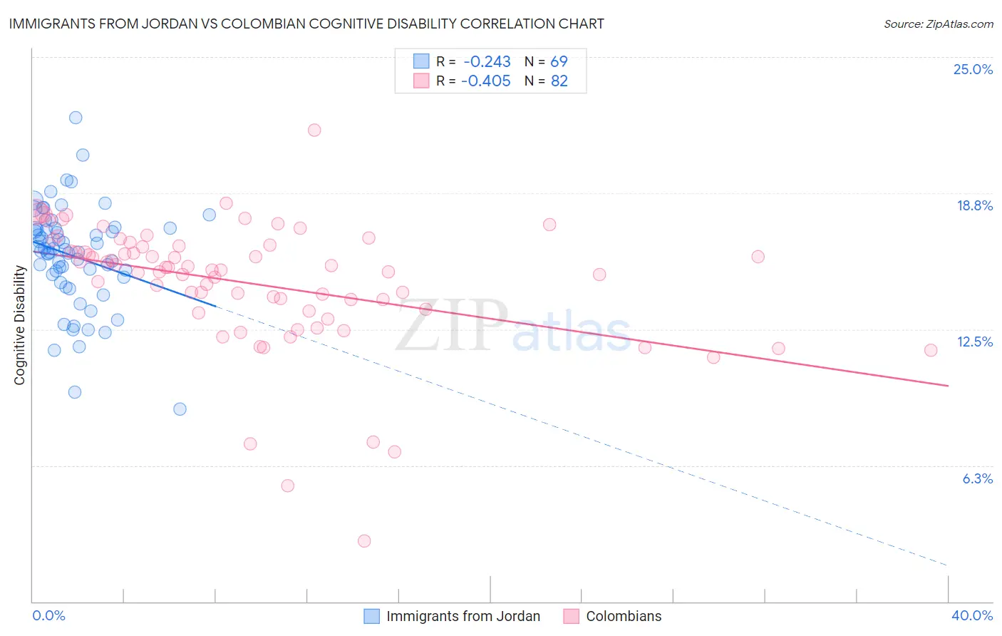 Immigrants from Jordan vs Colombian Cognitive Disability