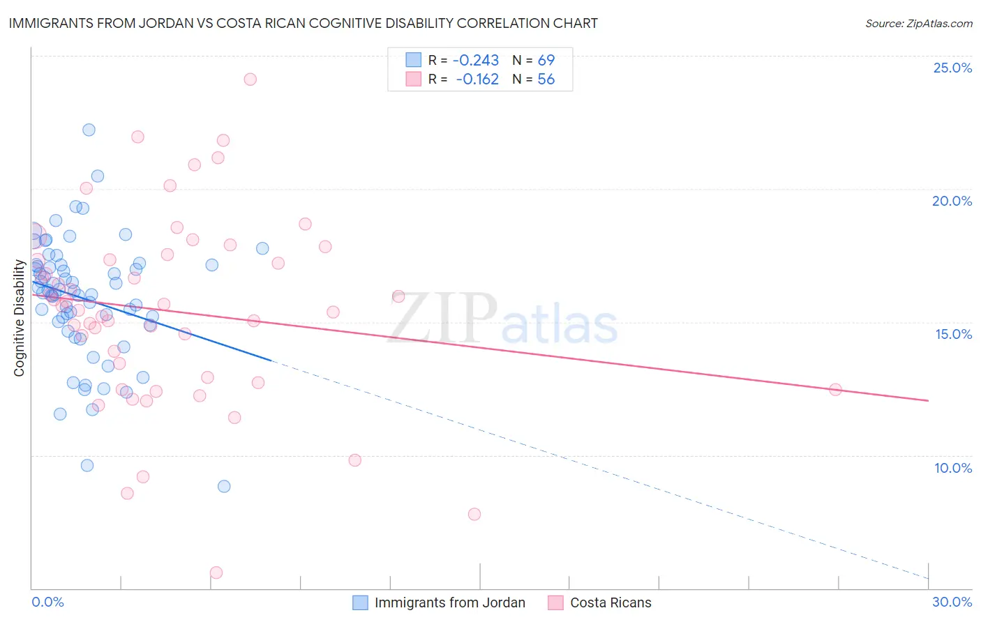 Immigrants from Jordan vs Costa Rican Cognitive Disability