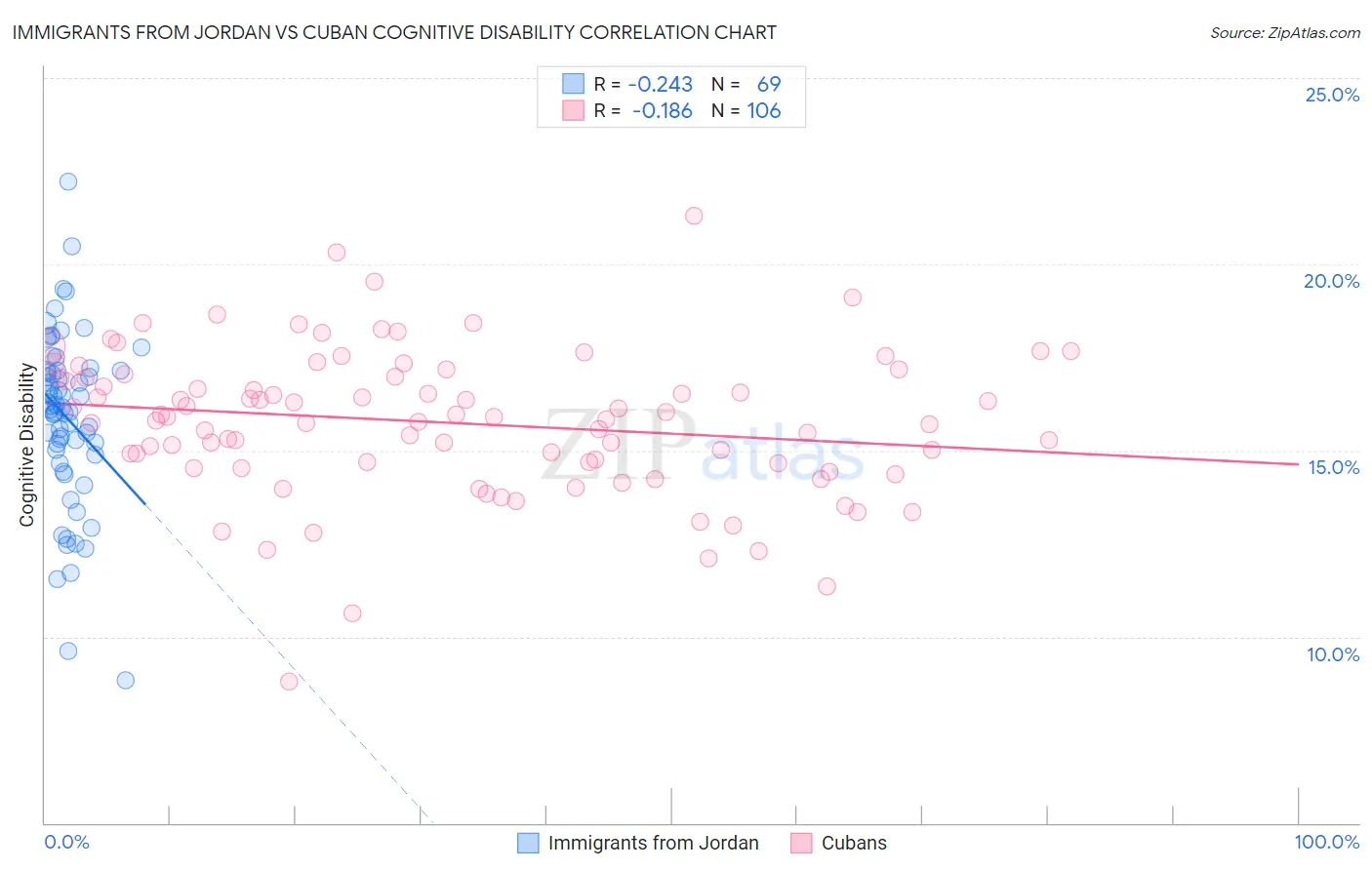 Immigrants from Jordan vs Cuban Cognitive Disability