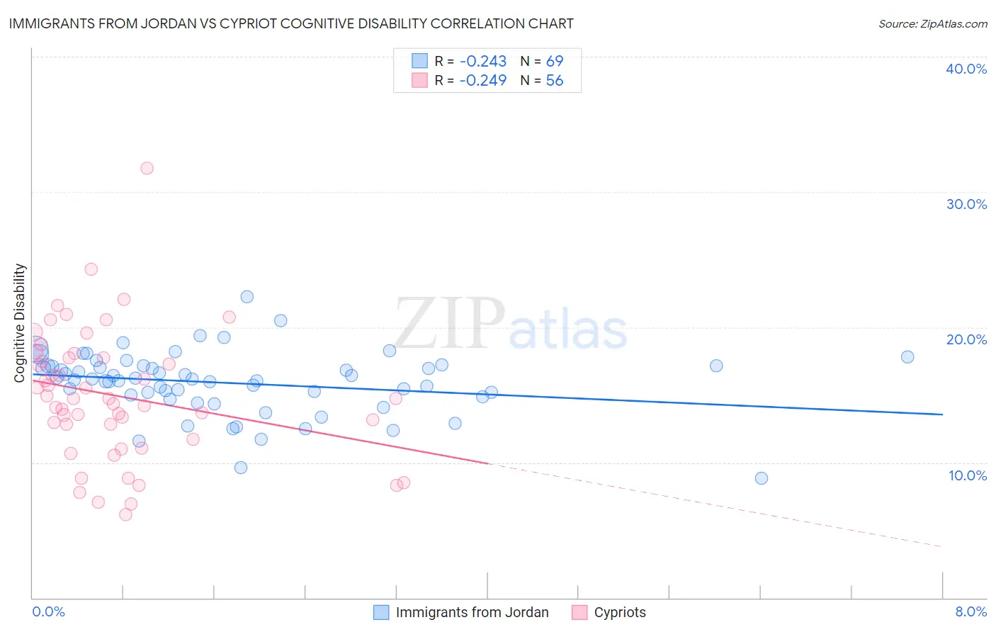 Immigrants from Jordan vs Cypriot Cognitive Disability