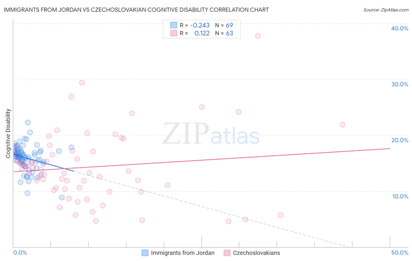 Immigrants from Jordan vs Czechoslovakian Cognitive Disability