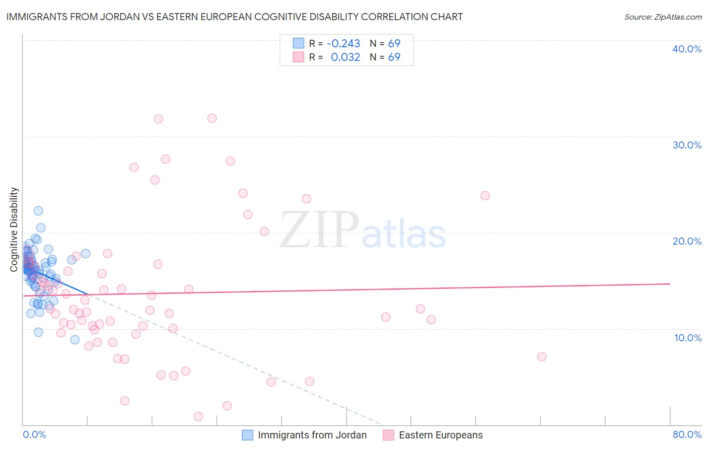 Immigrants from Jordan vs Eastern European Cognitive Disability