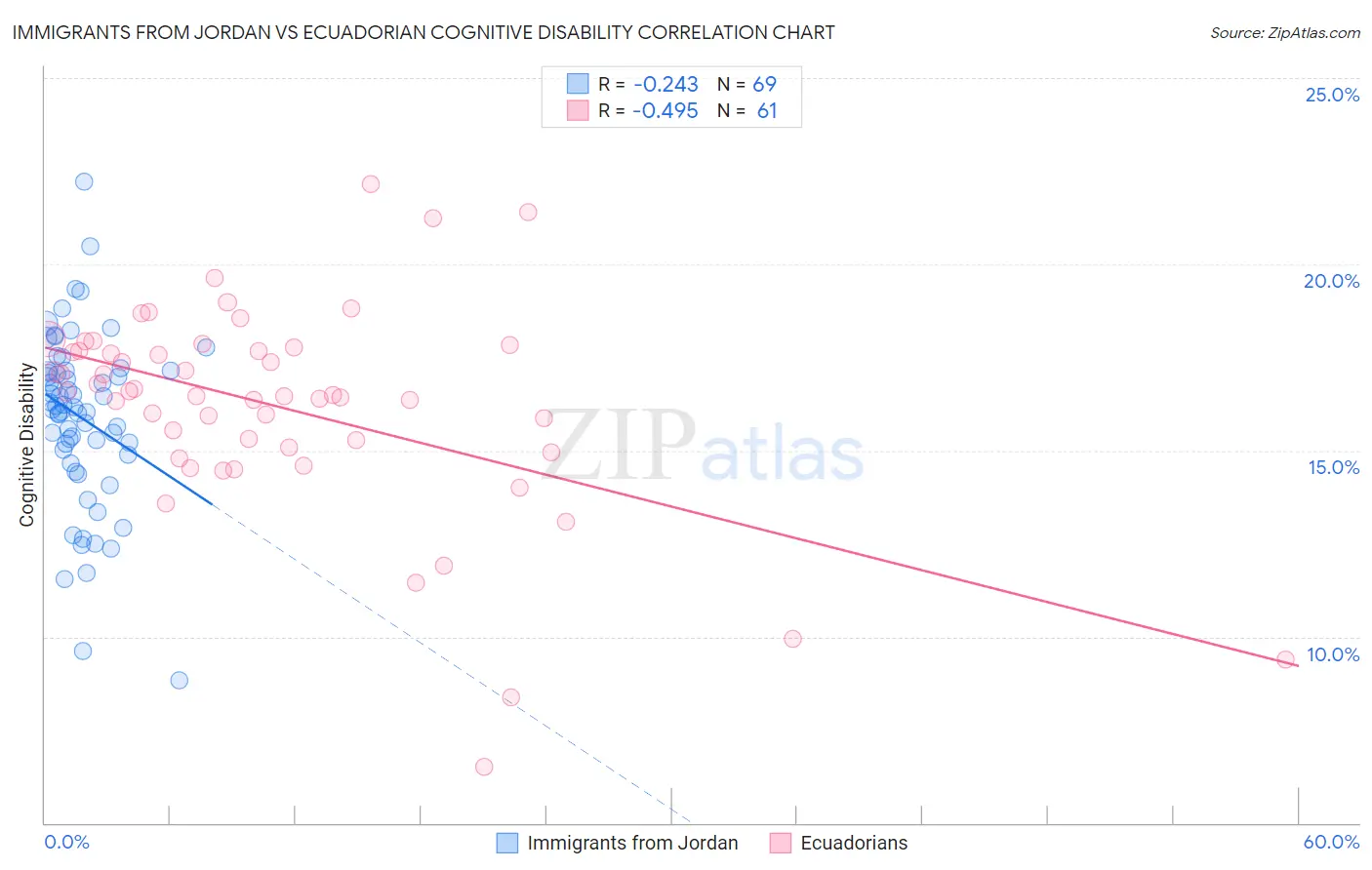 Immigrants from Jordan vs Ecuadorian Cognitive Disability
