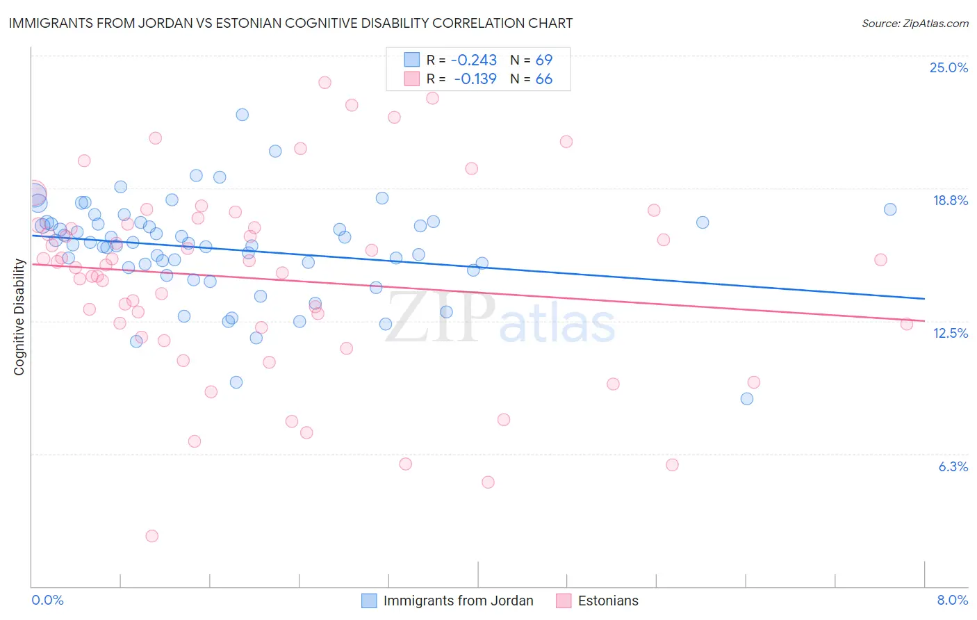 Immigrants from Jordan vs Estonian Cognitive Disability