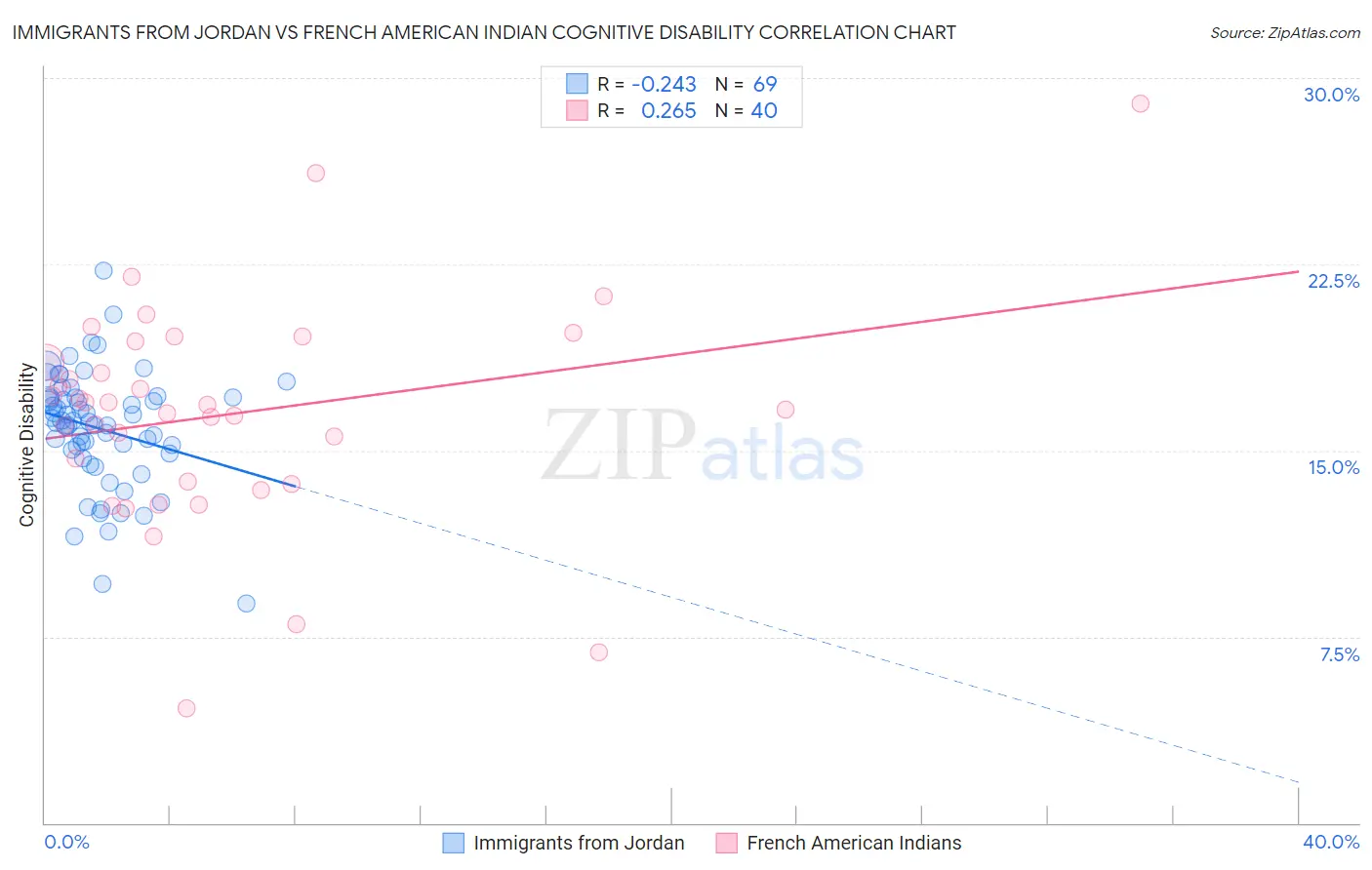 Immigrants from Jordan vs French American Indian Cognitive Disability