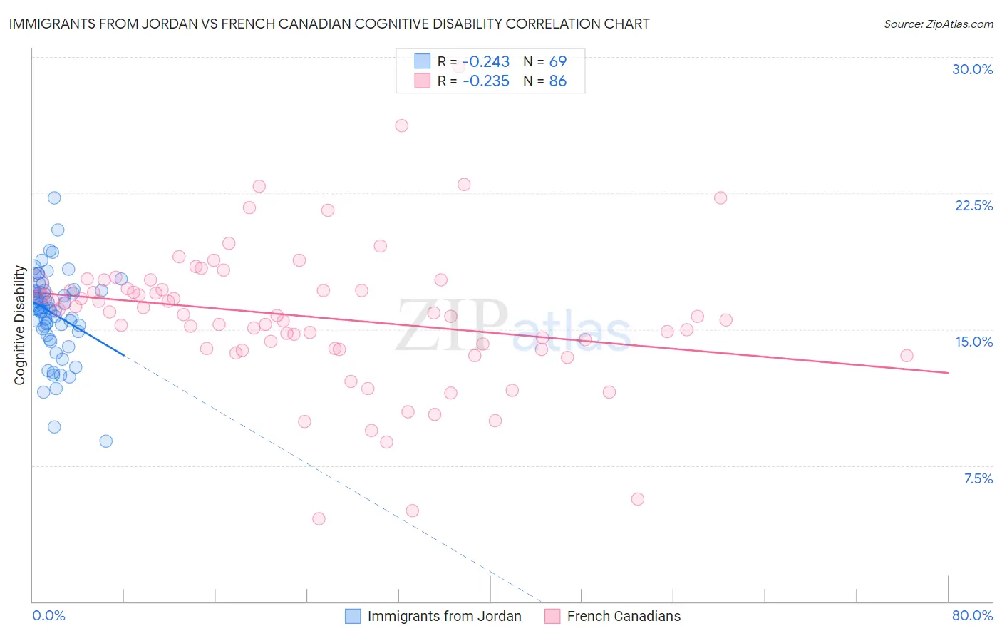 Immigrants from Jordan vs French Canadian Cognitive Disability