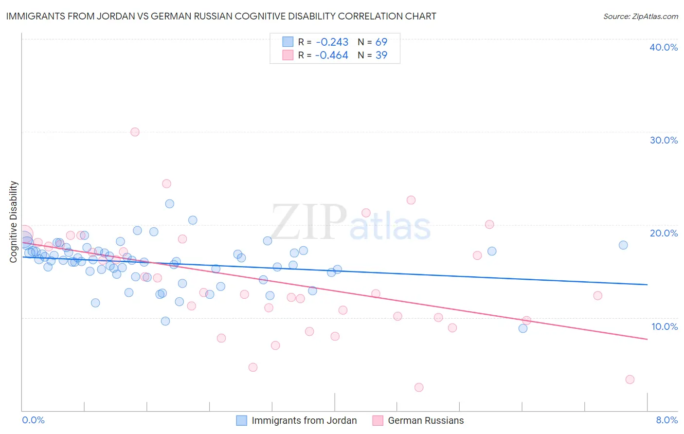 Immigrants from Jordan vs German Russian Cognitive Disability