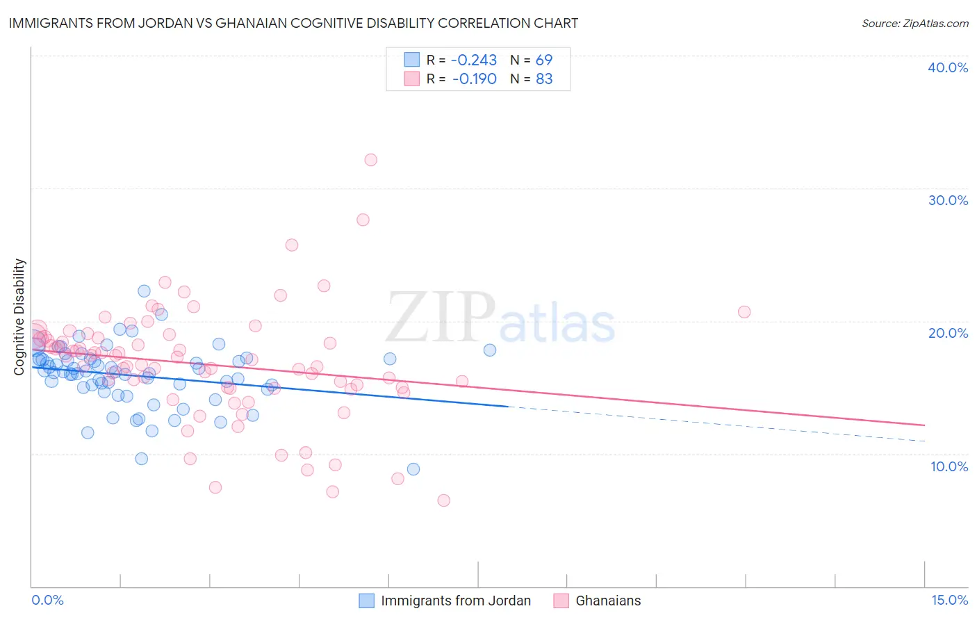 Immigrants from Jordan vs Ghanaian Cognitive Disability