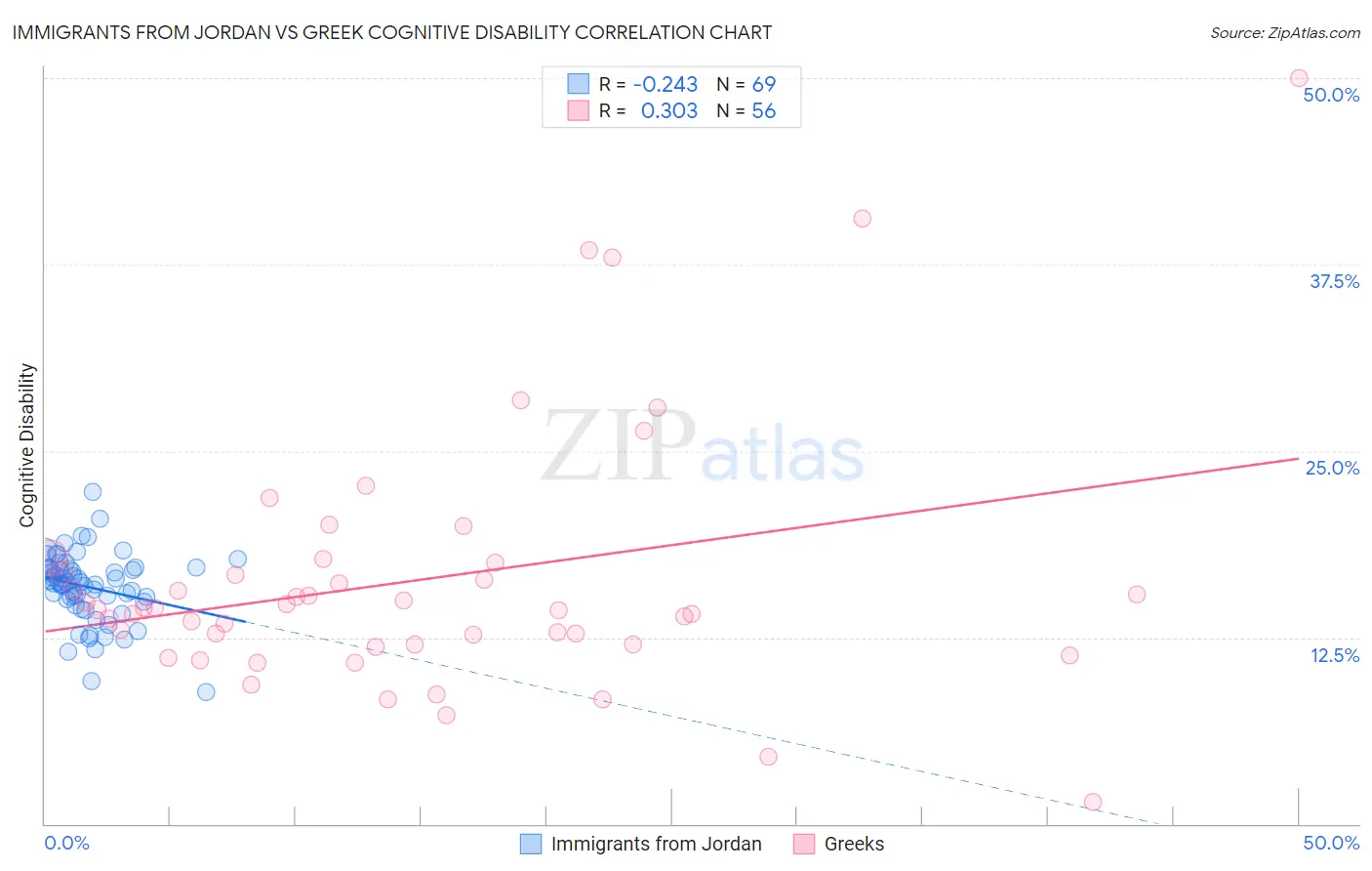 Immigrants from Jordan vs Greek Cognitive Disability