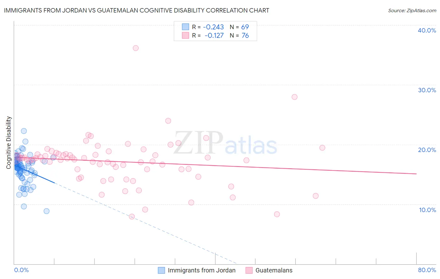 Immigrants from Jordan vs Guatemalan Cognitive Disability