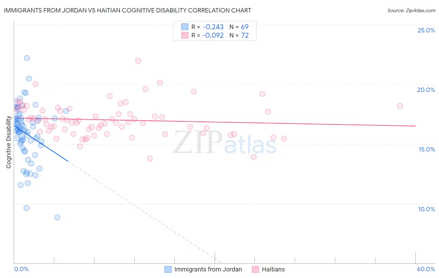 Immigrants from Jordan vs Haitian Cognitive Disability