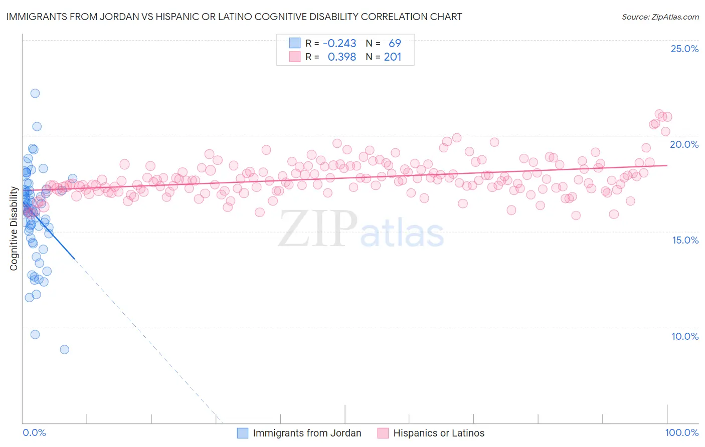 Immigrants from Jordan vs Hispanic or Latino Cognitive Disability