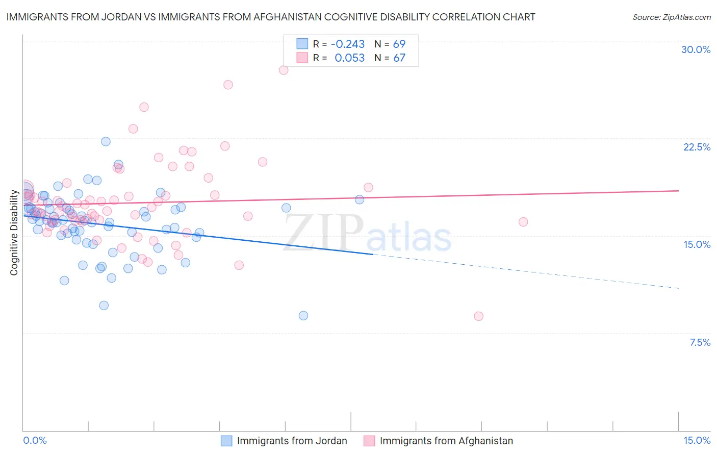 Immigrants from Jordan vs Immigrants from Afghanistan Cognitive Disability