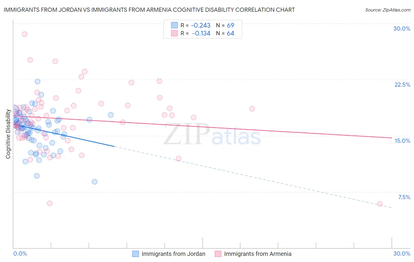 Immigrants from Jordan vs Immigrants from Armenia Cognitive Disability