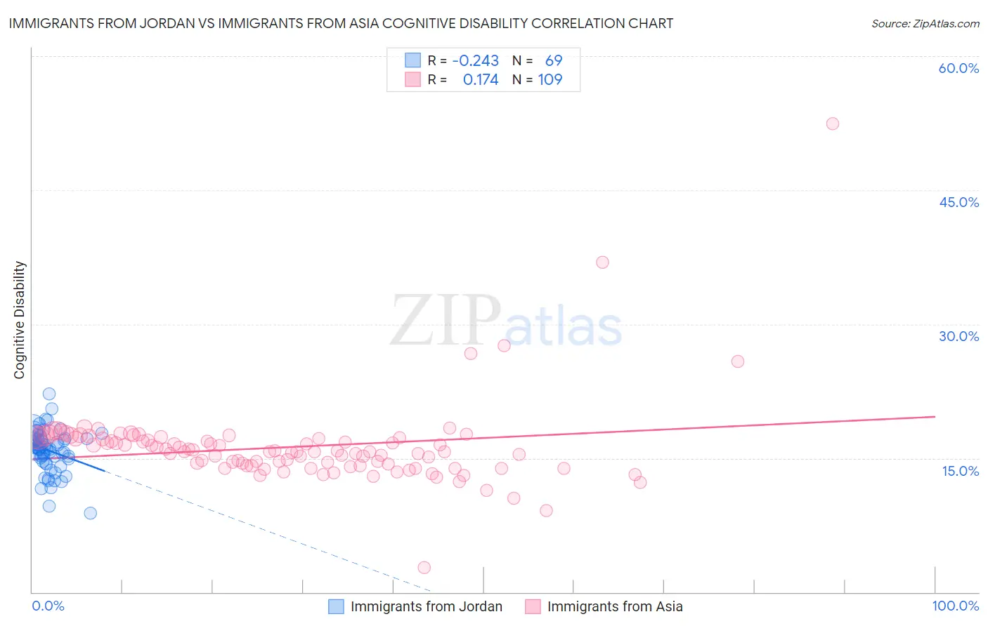 Immigrants from Jordan vs Immigrants from Asia Cognitive Disability