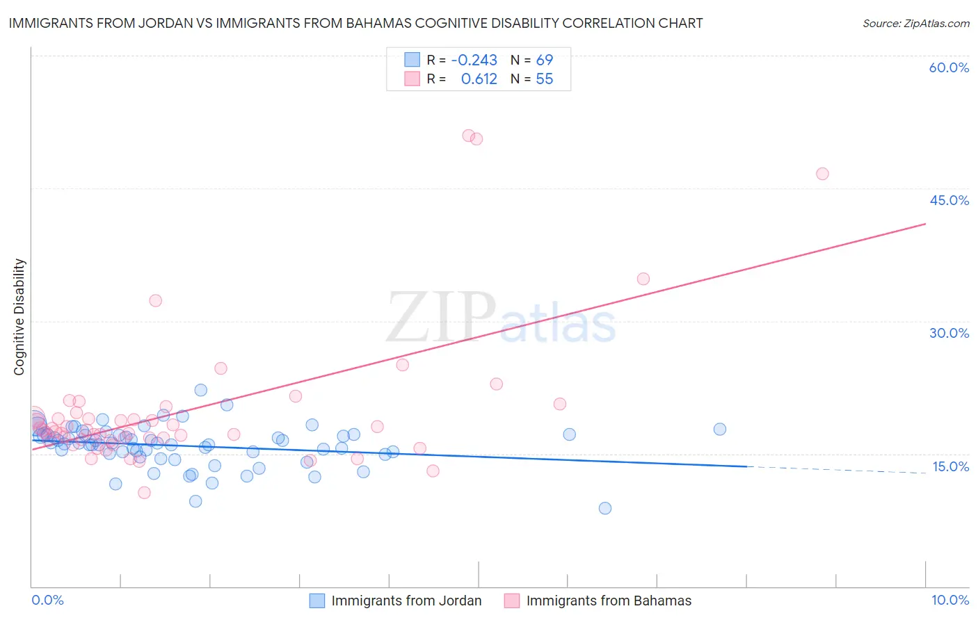 Immigrants from Jordan vs Immigrants from Bahamas Cognitive Disability