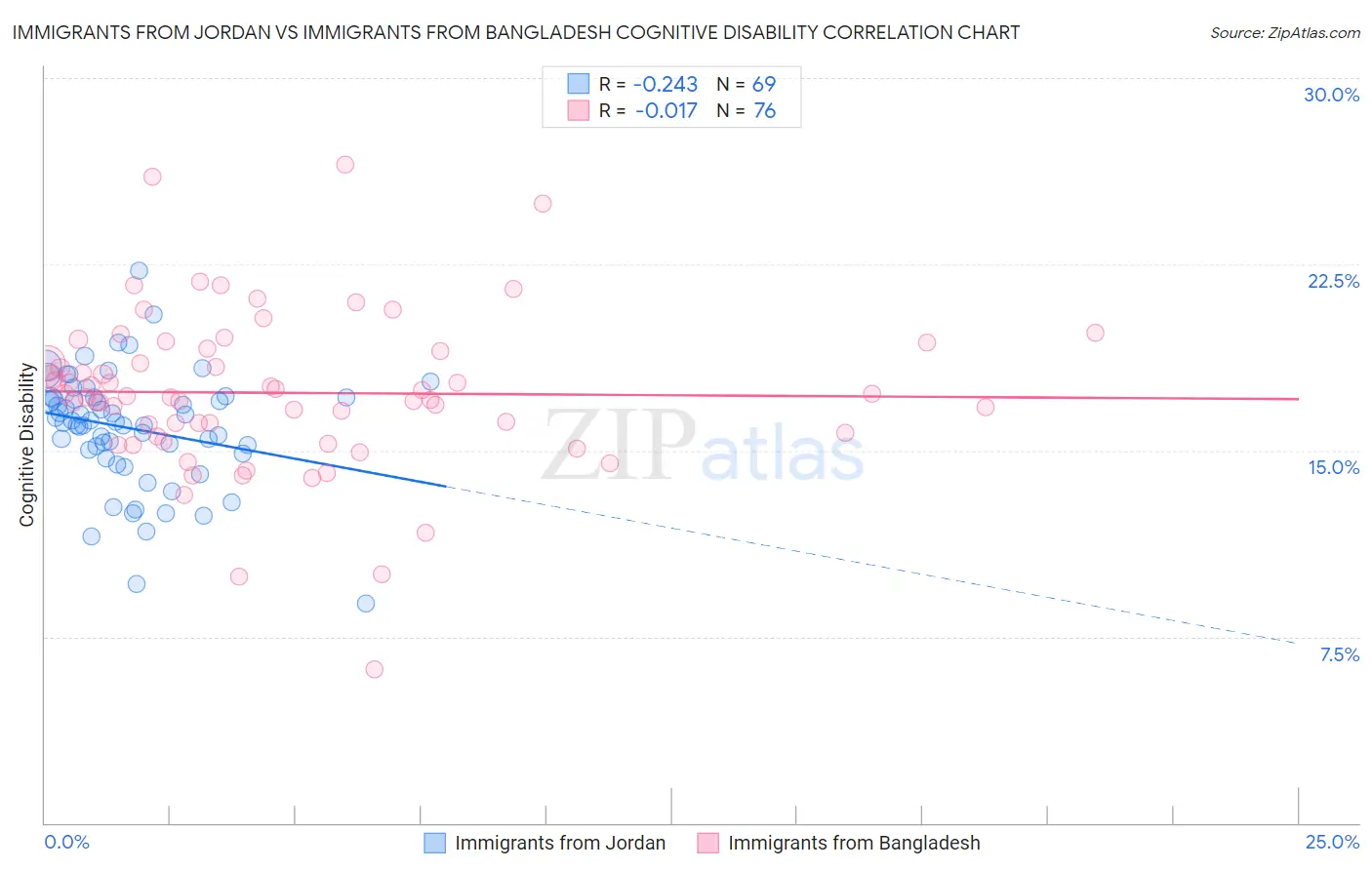 Immigrants from Jordan vs Immigrants from Bangladesh Cognitive Disability