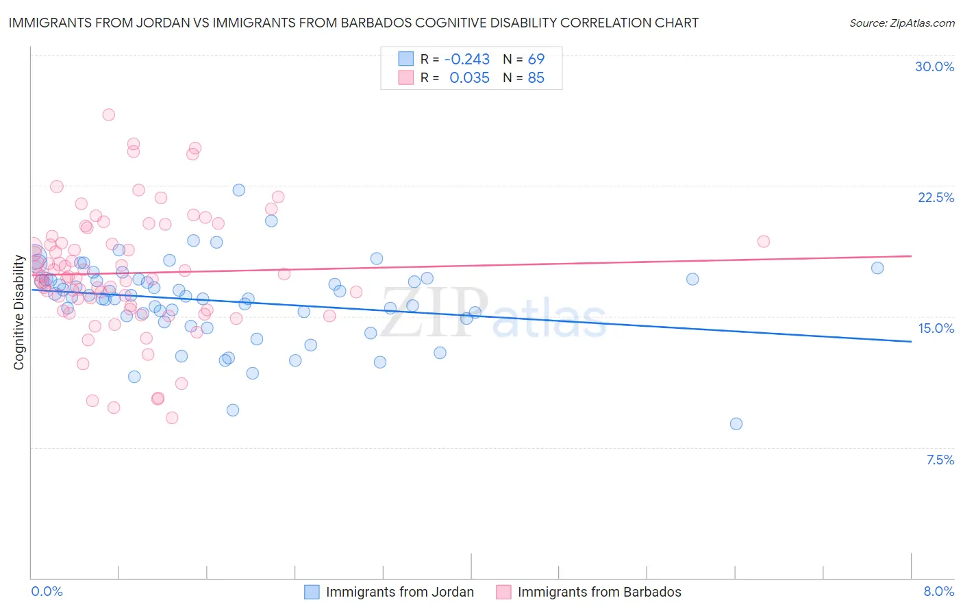 Immigrants from Jordan vs Immigrants from Barbados Cognitive Disability