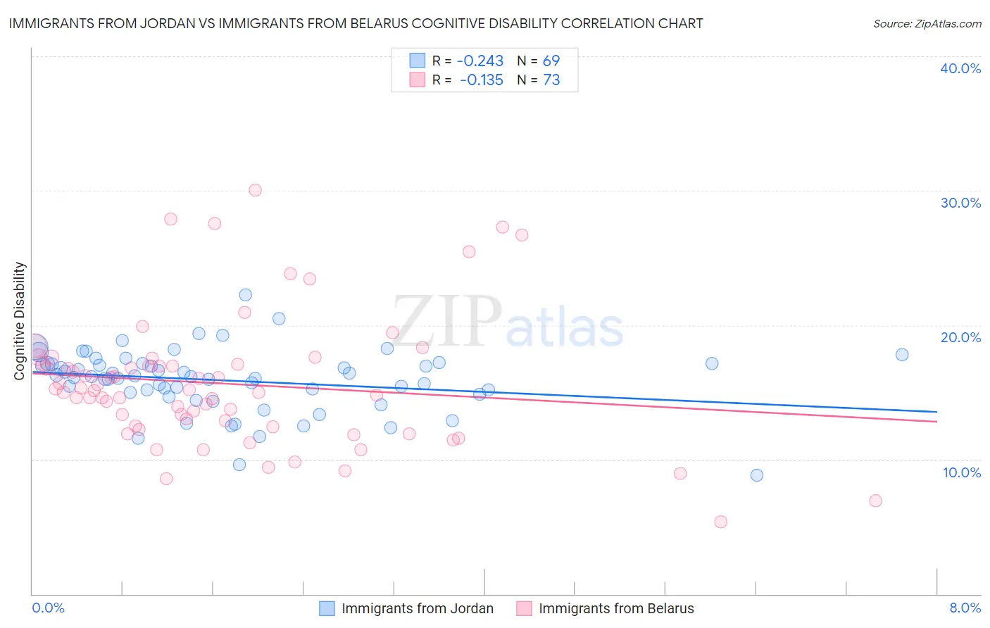 Immigrants from Jordan vs Immigrants from Belarus Cognitive Disability