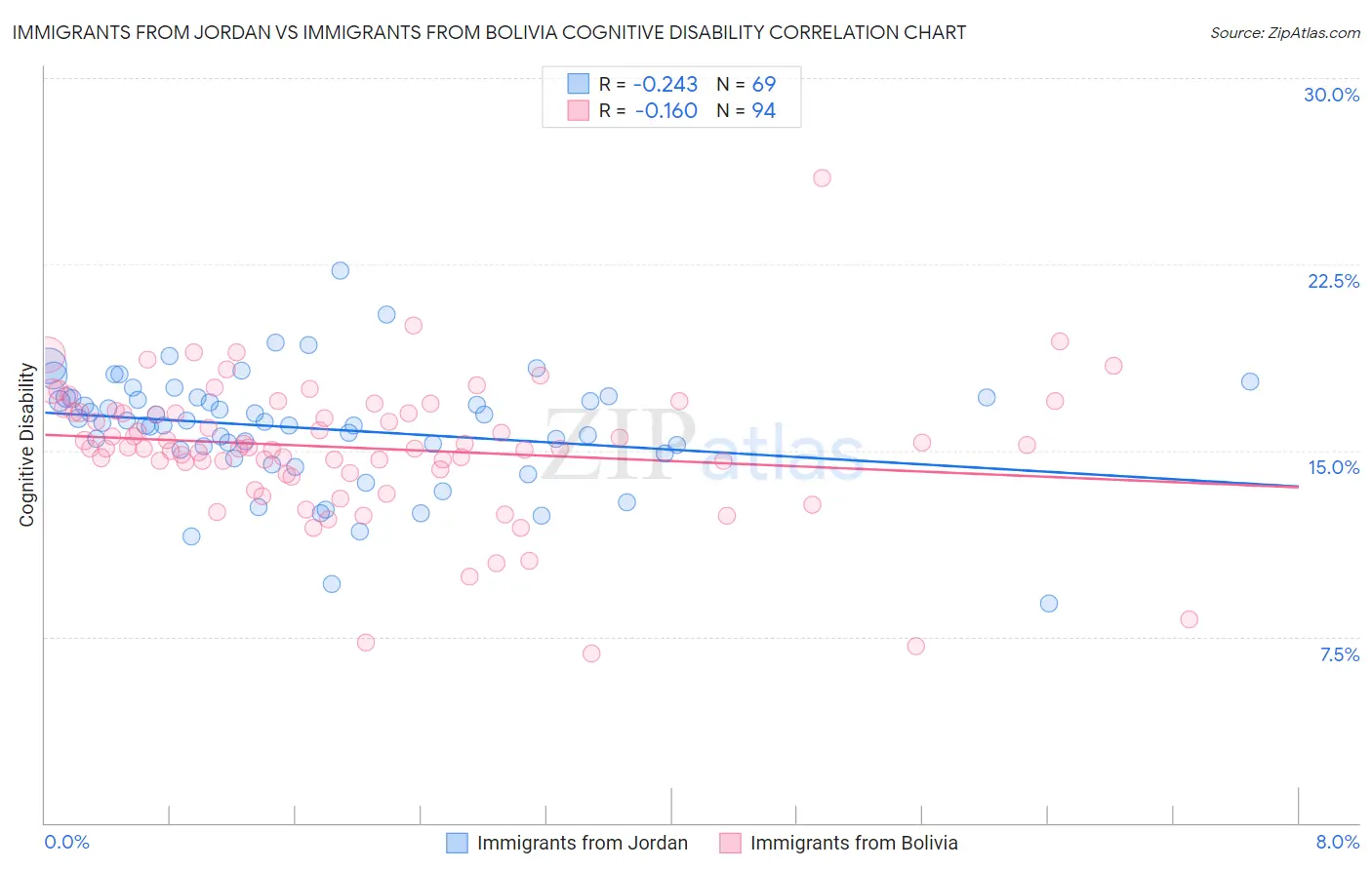 Immigrants from Jordan vs Immigrants from Bolivia Cognitive Disability